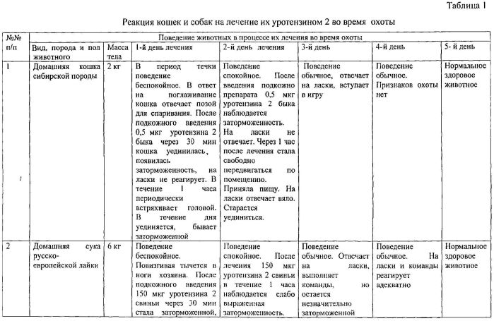 Способ прекращения течки у самок и остро проявляющейся охоты у самцов млекопитающих животных (патент 2558921)