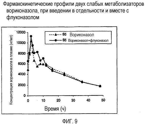 Комбинация вориконазола и противогрибкового ингибитора cyp2c19 (патент 2345769)