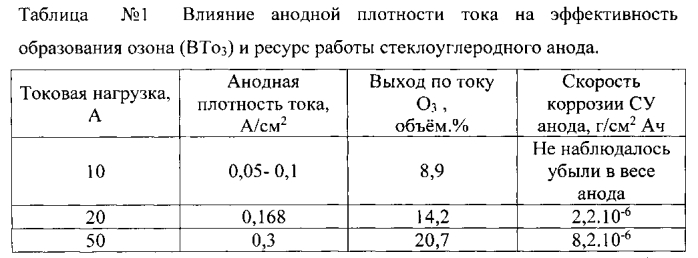 Способ получения озона (патент 2585624)