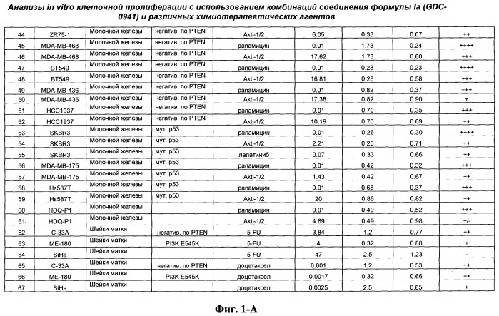 Комбинации ингибиторов фосфоинозитид 3-киназы и химиотерапевтических агентов и способы применения (патент 2523890)