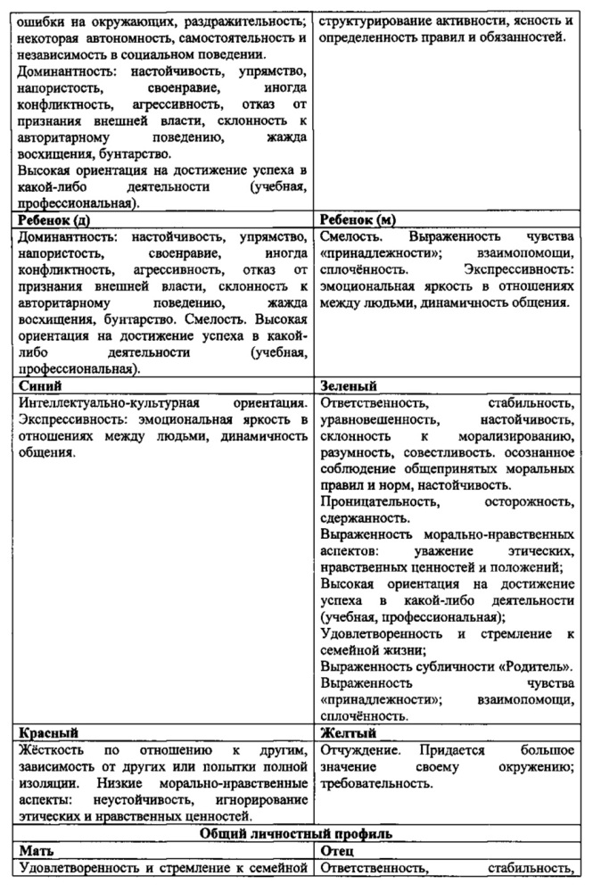 Способ оценки психосоциального профиля личности (патент 2625284)