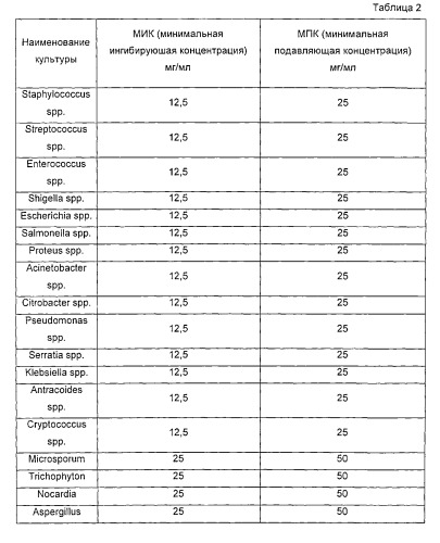 Фармацевтическая композиция, содержащая производные лизина, пролина и тритерпеновой кислоты для лечения и профилактики вирусных инфекций, вызываемых рнк и днк-содержащими вирусами, такими как: грипп, герпес, опоясывающий лишай, папиллома человека, аденоновирусы, а также бактериальных инфекций, вызываемых грам-положительными и грам-отрицательными микроорганизмами (патент 2535052)