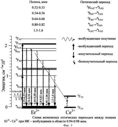 Инфракрасный люминофор на основе ортофосфата иттрия и способ его получения (патент 2434926)