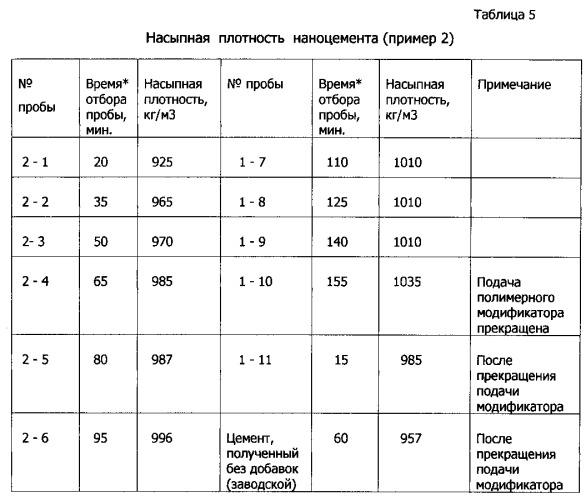 Способ производства наноцемента и наноцемент (патент 2544355)