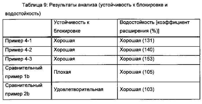 Способ удаления радиоактивного цезия, гидрофильная смоляная композиция для удаления радиоактивного цезия, способ удаления радиоактивного йода и радиоактивного цезия и гидрофильная композиция для удаления радиоактивного йода и радиоактивного цезия (патент 2576020)