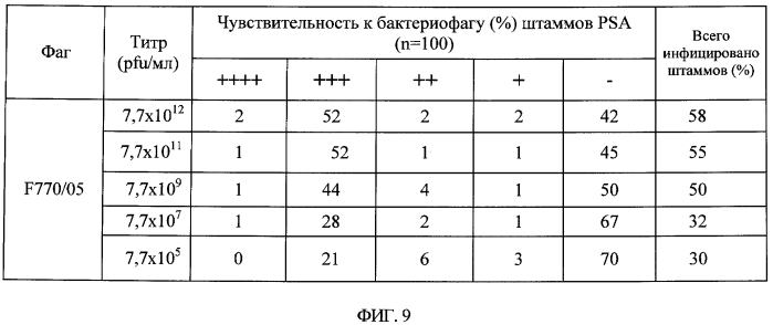 Бактериофаг, обладающий активностью против pseudomonas aeruginosa, белки бактериофага и способы их применения (патент 2580248)