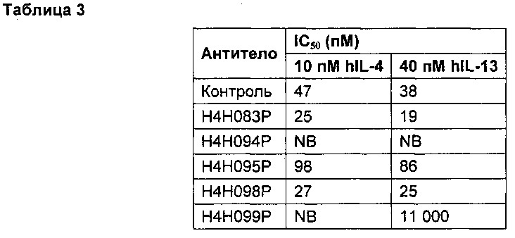 Человеческие антитела с высокой аффинностью к рецепторам il-4 человека (патент 2663106)