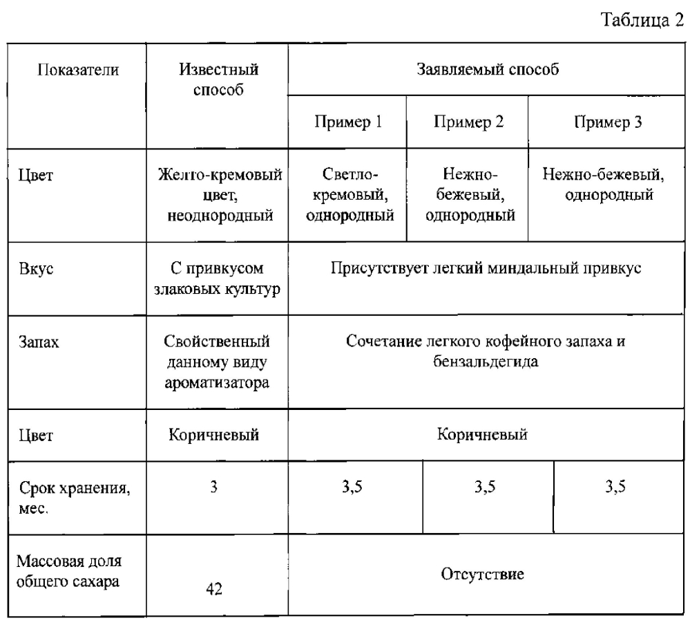 Функциональная кондитерская смесь для изготовления марципана (патент 2605195)