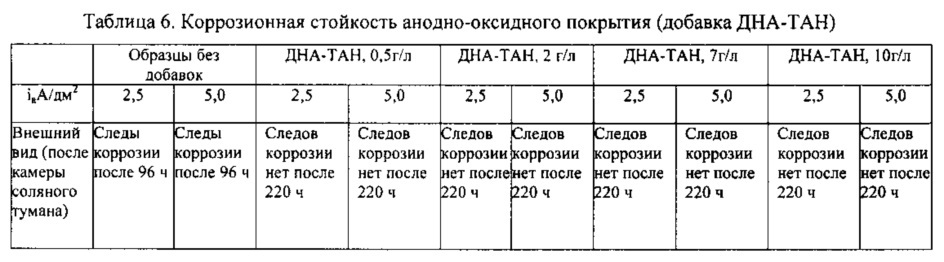 Способ получения электрохимического оксидноанодного алмазосодержащего покрытия алюминия и его сплавов (патент 2631374)