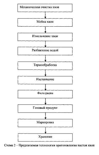 Способ приготовления кормовых дрожжей (патент 2580160)