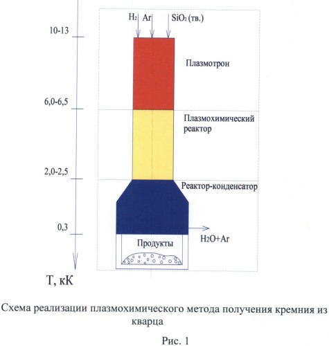 Способ прямого получения поликристаллического кремния из природного кварца и из его особо чистых концентратов (патент 2516512)