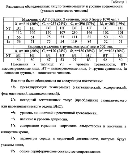 Способ повышения эффективности краткосрочной и среднесрочной антигипертензивной терапии и снижения гипертрофии левого желудочка у больных с артериальной гипертензией 2-й стадии 2-й степени риск 3 (патент 2463043)