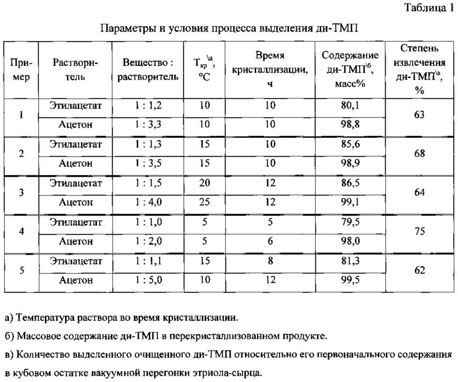 Способ переработки высококипящих побочных продуктов процесса получения этриола (патент 2616004)