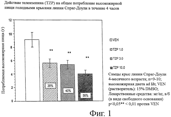 Лечение ожирения антагонистами мускаринового рецептора м1 (патент 2455981)