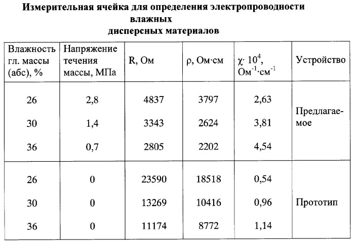 Измерительная ячейка для определения электропроводности влажных дисперсных материалов (патент 2362154)