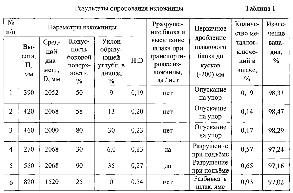 Изложница для приёма шлака и металла (патент 2605729)