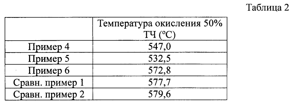 Катализатор для очистки выхлопных газов, а также фильтр и способ очистки выхлопных газов с его использованием (патент 2652113)