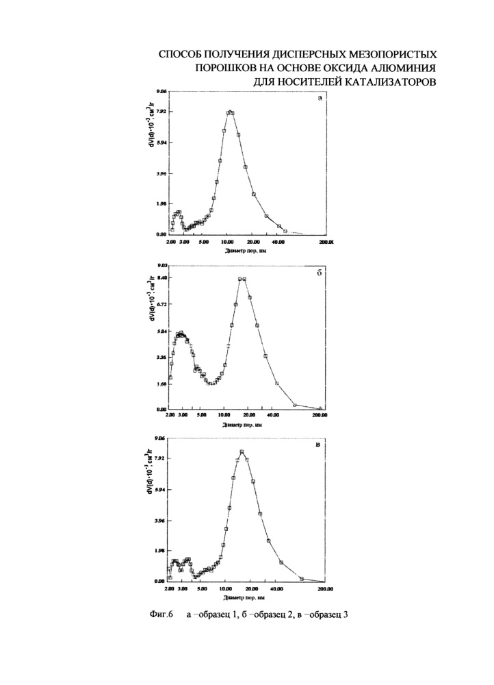 Способ получения дисперсных мезопористых порошков на основе оксида алюминия для носителей катализаторов (патент 2665038)
