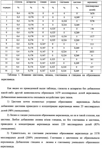 Способ уменьшения образования акриламида в термически обработанных пищевых продуктах (патент 2354146)