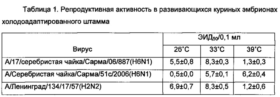 Реассортантный штамм вируса гриппа а/17/серебристая чайка/сарма/06/887 (h6n1) для производства живой гриппозной вакцины (патент 2606026)