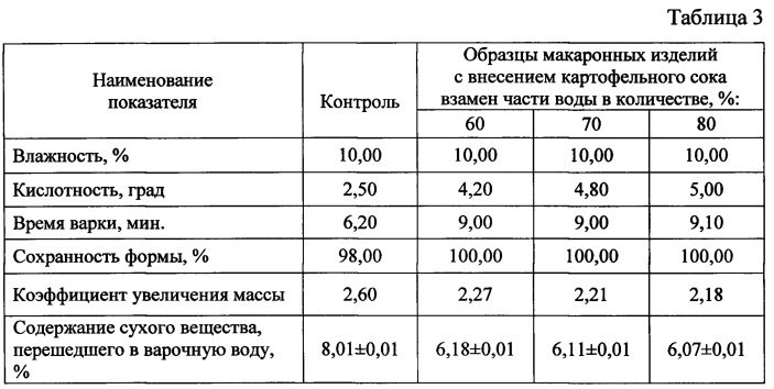 Состав теста для производства макаронных изделий (патент 2595166)