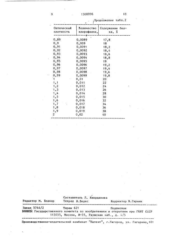 Способ определения белка в листьях растений (патент 1508996)