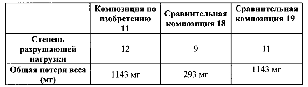 Смазочная композиция, имеющая улучшенные противоизносные свойства (патент 2605413)