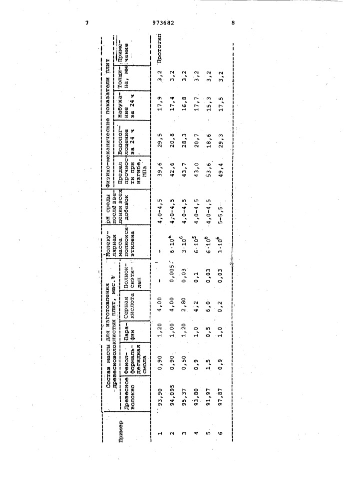 Состав для изготовления древесноволокнистых плит (патент 973682)