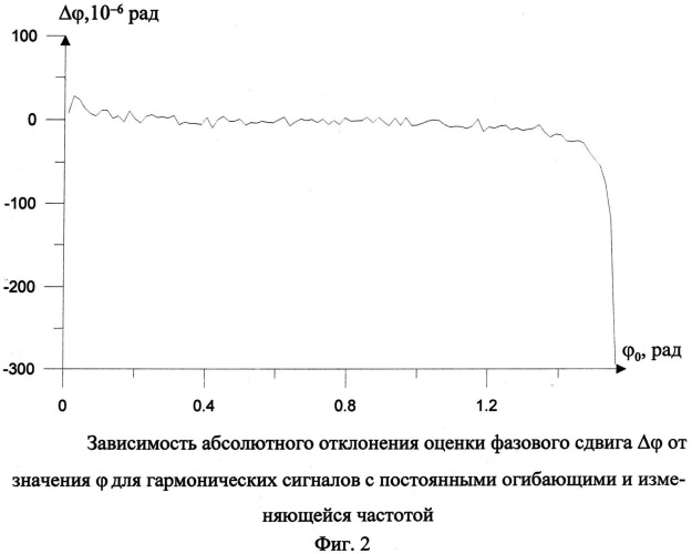 Способ измерения сдвига фаз (патент 2541373)