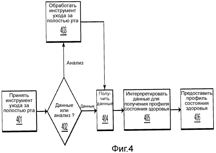 Способ извлечения профиля состояния здоровья из информации, полученной от инструмента по уходу за полостью рта (патент 2464953)
