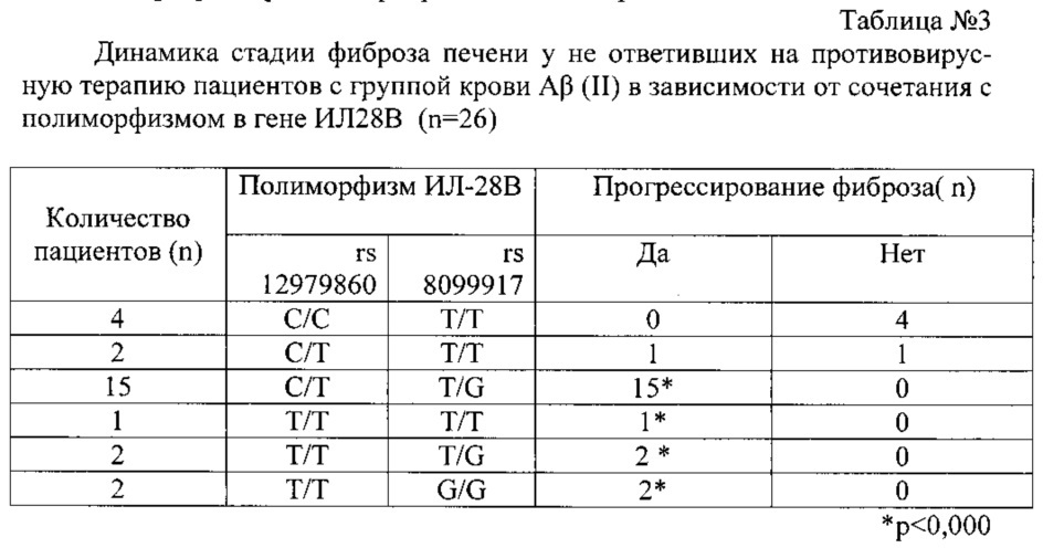 Способ прогнозирования динамики фиброза печени у пациентов с хроническим гепатитом с, генотипом 1, не ответивших на лечение пегилированными интерферонами и рибавирином (патент 2623151)