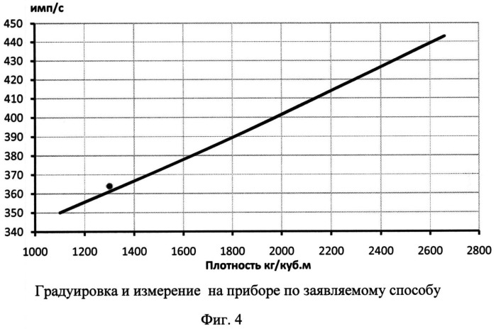 Способ измерения поверхностной плотности преимущественно гетерогенных грунтов (патент 2524042)