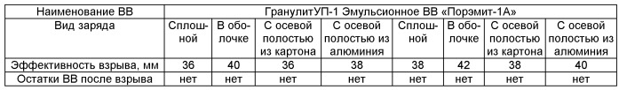 Способ применения алюминия в составах и зарядах взрывчатых веществ (патент 2452916)