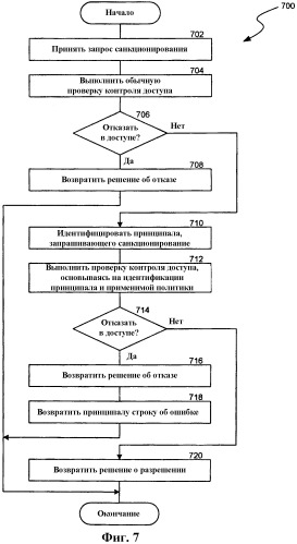 Интегрированное санкционирование доступа (патент 2405198)