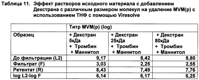 Способ очистки раствора тромбина от инфекционных частиц (патент 2468032)