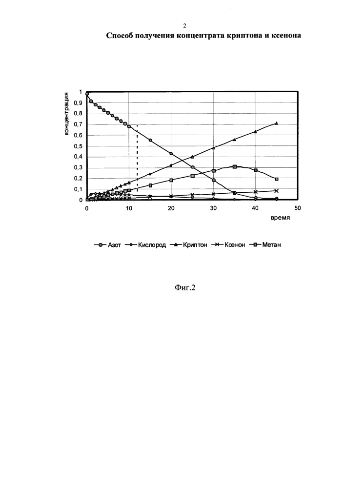 Способ получения концентрата криптона и ксенона (патент 2604685)