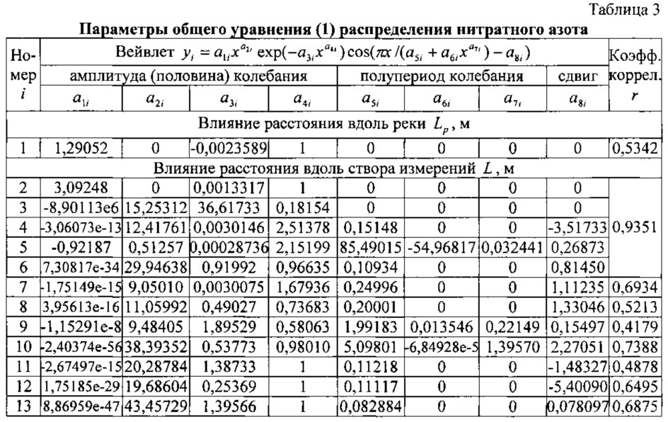 Способ взятия проб почвы для агрохимического анализа по расстояниям вдоль малой реки и поперек от уреза воды (патент 2636225)