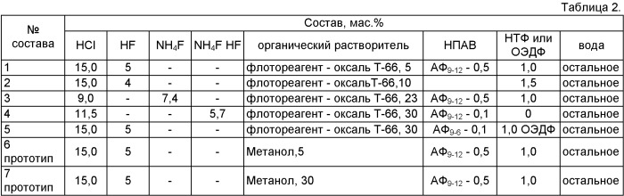 Состав для кислотной обработки призабойной зоны низкопроницаемого терригенного пласта (патент 2388786)