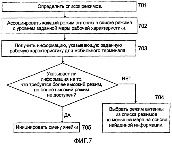 Способ и система для выбора режима антенны в сети мобильной связи (патент 2436239)