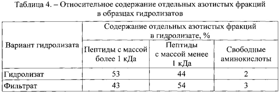 Способ производства гидролизата сывороточных белков (патент 2663583)