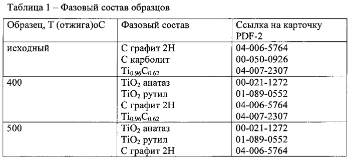 Способ синтеза наночастиц диоксида титана (патент 2588536)