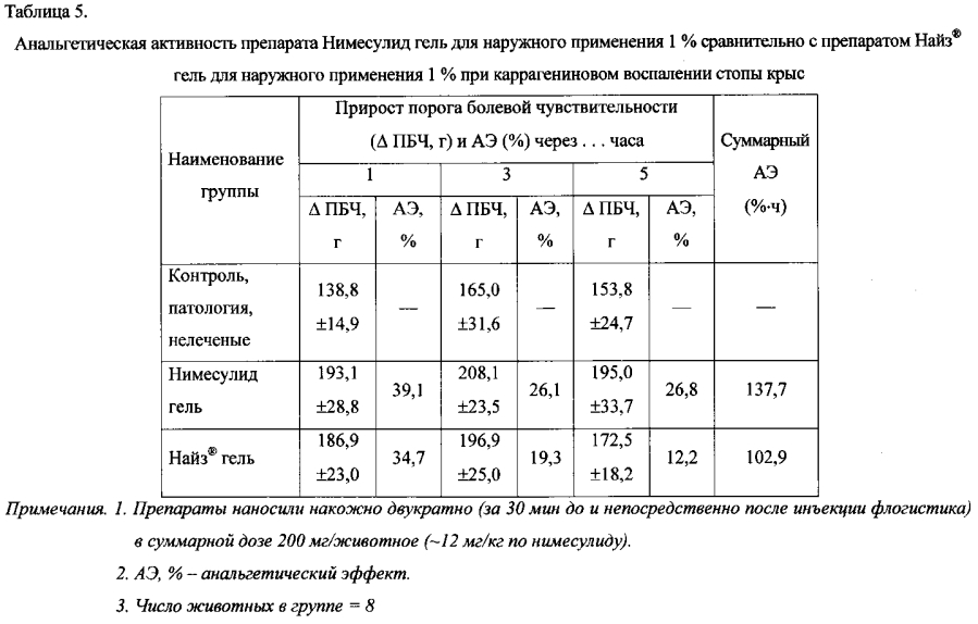 Гелевая форма нимесулида, обладающая противовоспалительным и анальгетическим действием (патент 2593777)