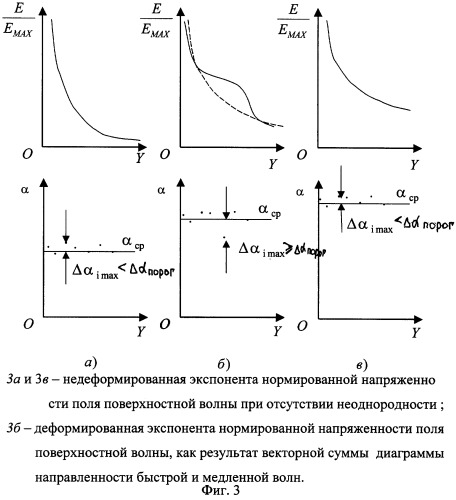 Свч способ локализации неоднородностей в диэлектрических и магнитодиэлектрических покрытиях на металле и оценка их относительной величины (патент 2256165)