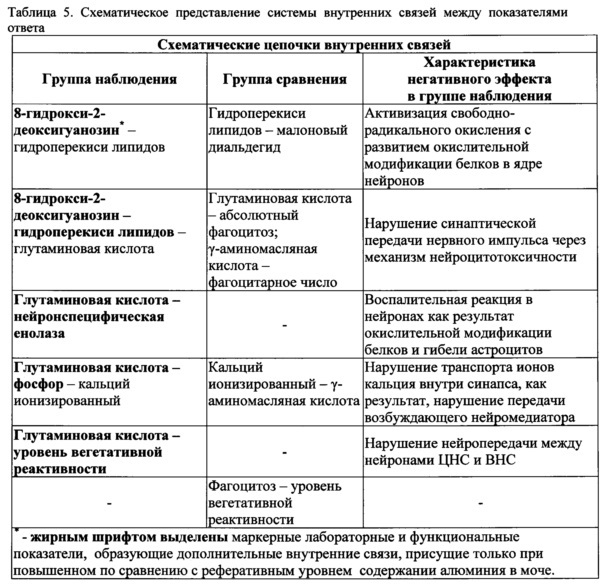 Способ обоснования возникновения у детей негативного эффекта в виде заболевания, связанного с центральной или вегетативной нервной системой, ассоциированного с аэрогенной экспозицией алюминия (патент 2666924)