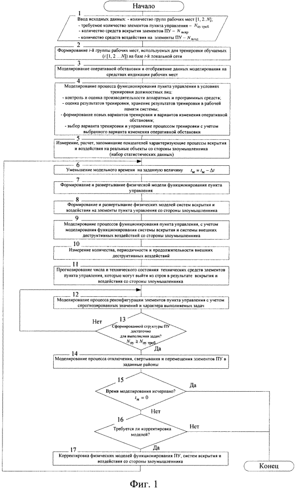 Способ моделирования пунктов управления (патент 2640734)