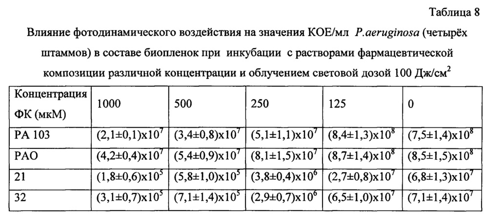 Фотостабильная фармацевтическая композиция для терапии очагов бактериального поражения (патент 2662082)