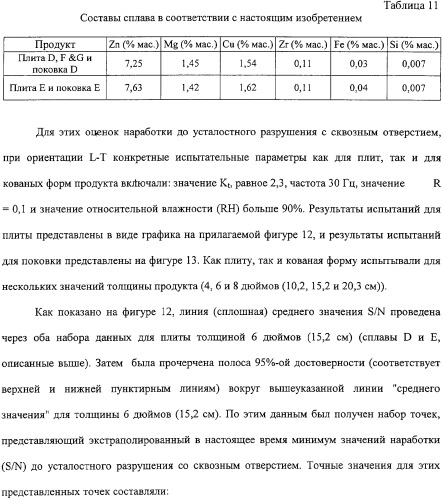 Продукты из алюминиевого сплава и способ искусственного старения (патент 2329330)