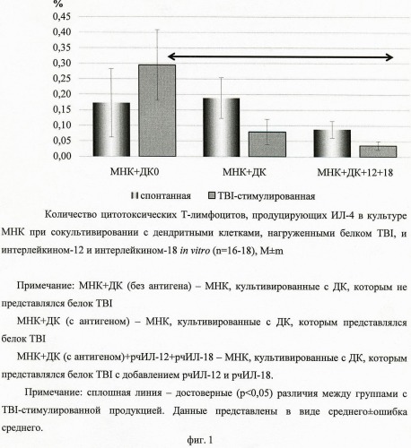 Способ генерации специфического иммунного ответа против антигенов вируса иммунодефицита человека (патент 2465324)