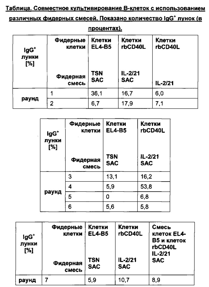 Клетки млекопитающих, экспрессирующие лиганд cd40l, и их применение (патент 2627597)