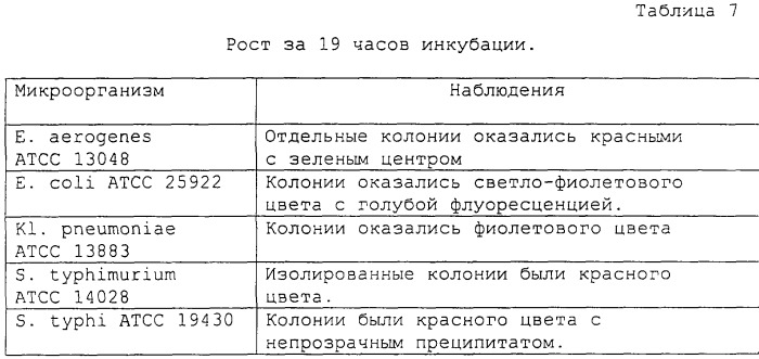 Питательная смесь и способ идентификации и раннего определения количества грамотрицательных микроорганизмов (патент 2275429)